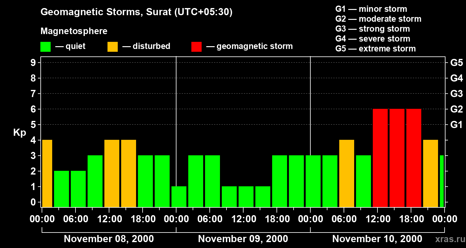 Changes in the geomagnetic index Kp
