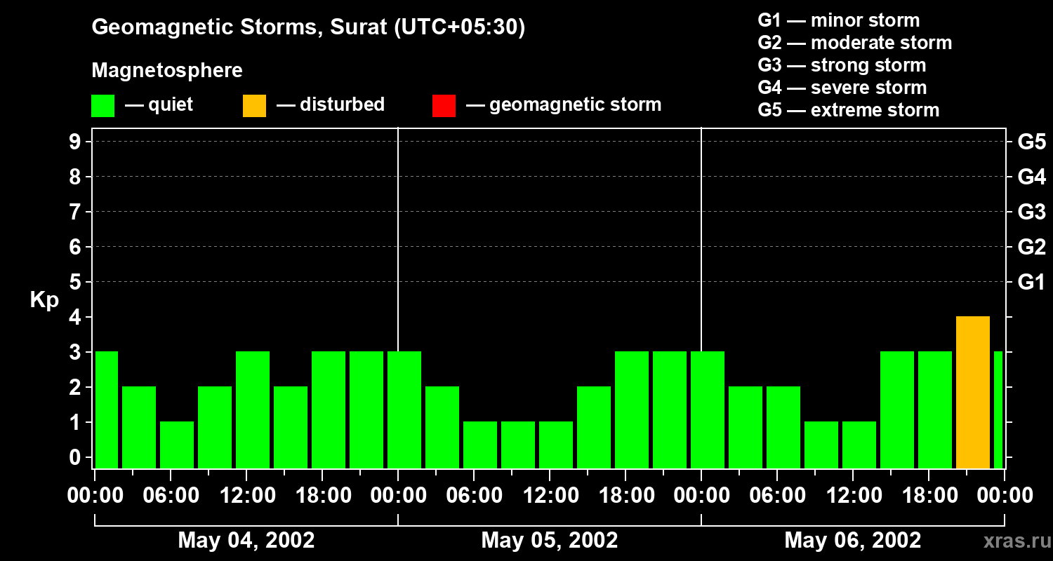 Changes in the geomagnetic index Kp