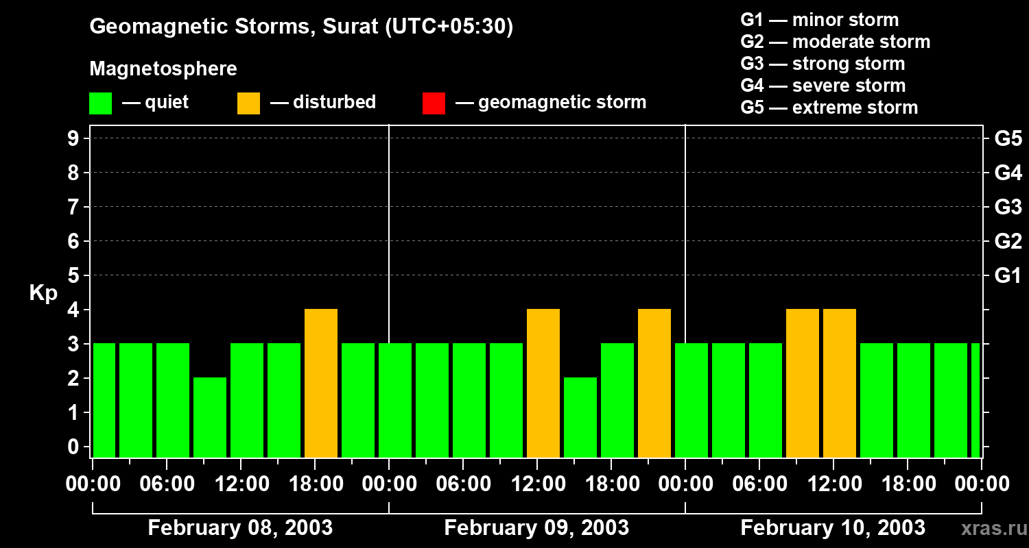 Changes in the geomagnetic index Kp