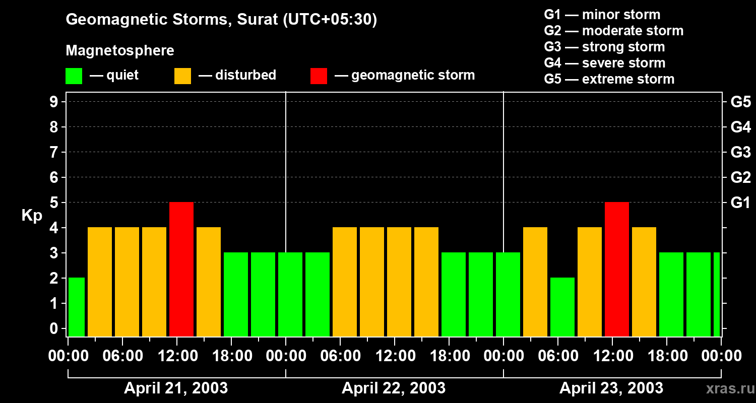 Changes in the geomagnetic index Kp