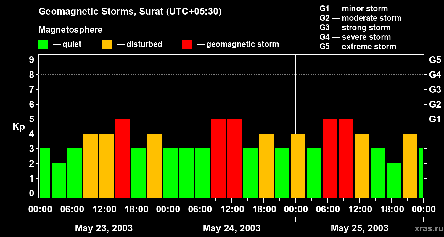 Changes in the geomagnetic index Kp
