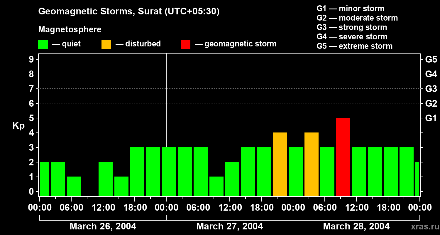 Changes in the geomagnetic index Kp