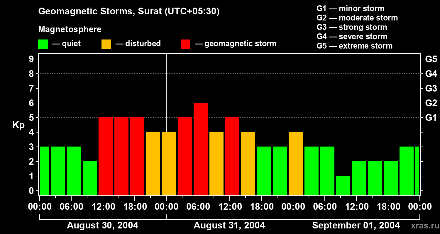 Changes in the geomagnetic index Kp