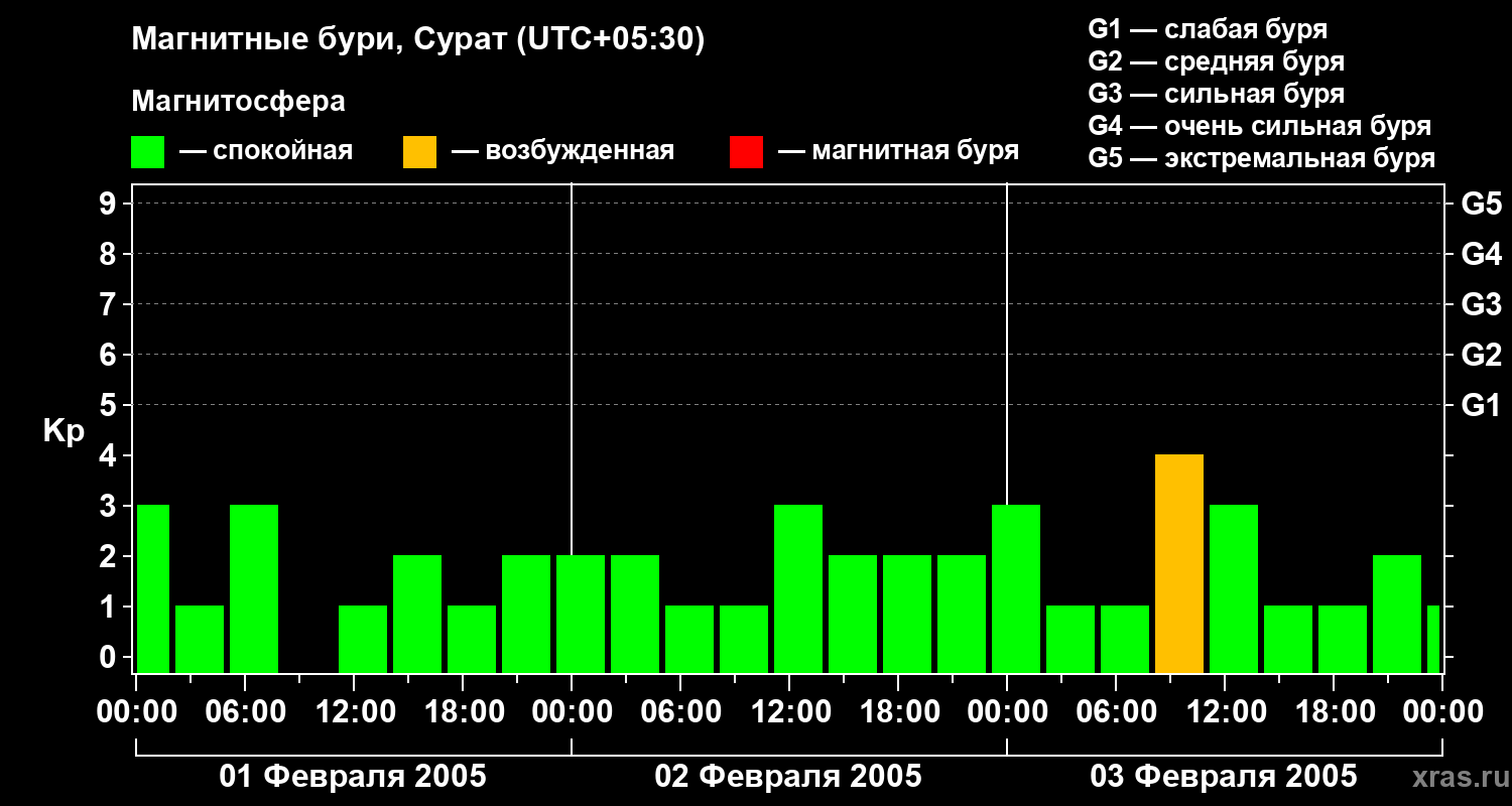 Изменения геомагнитного индекса Kp