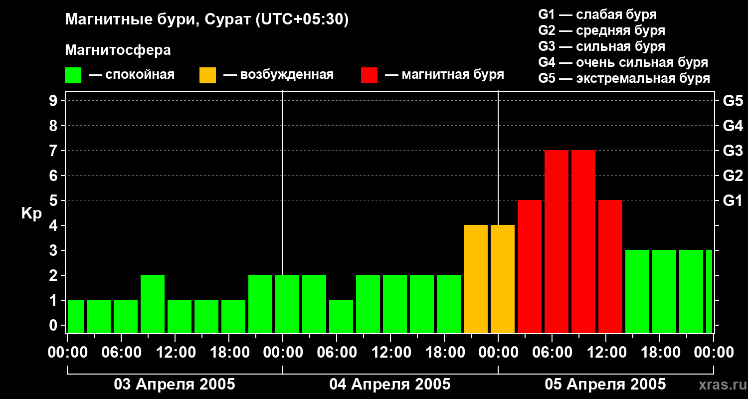 Изменения геомагнитного индекса Kp
