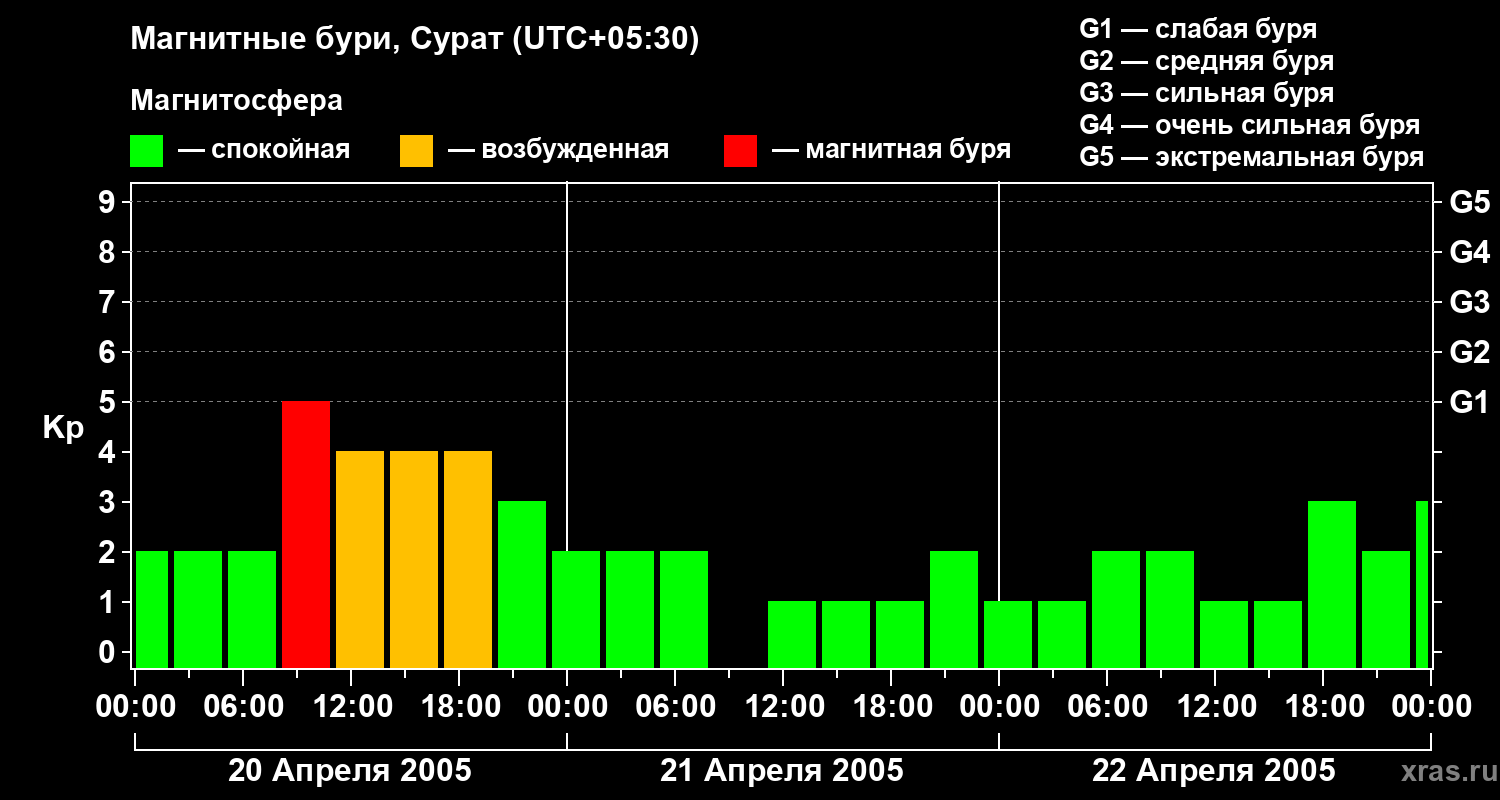 Изменения геомагнитного индекса Kp