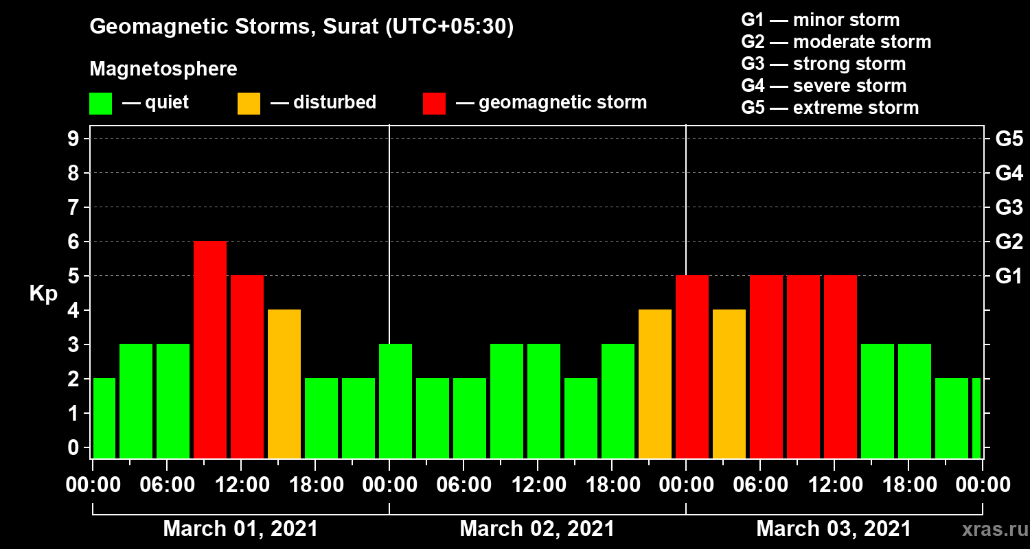 Changes in the geomagnetic index Kp