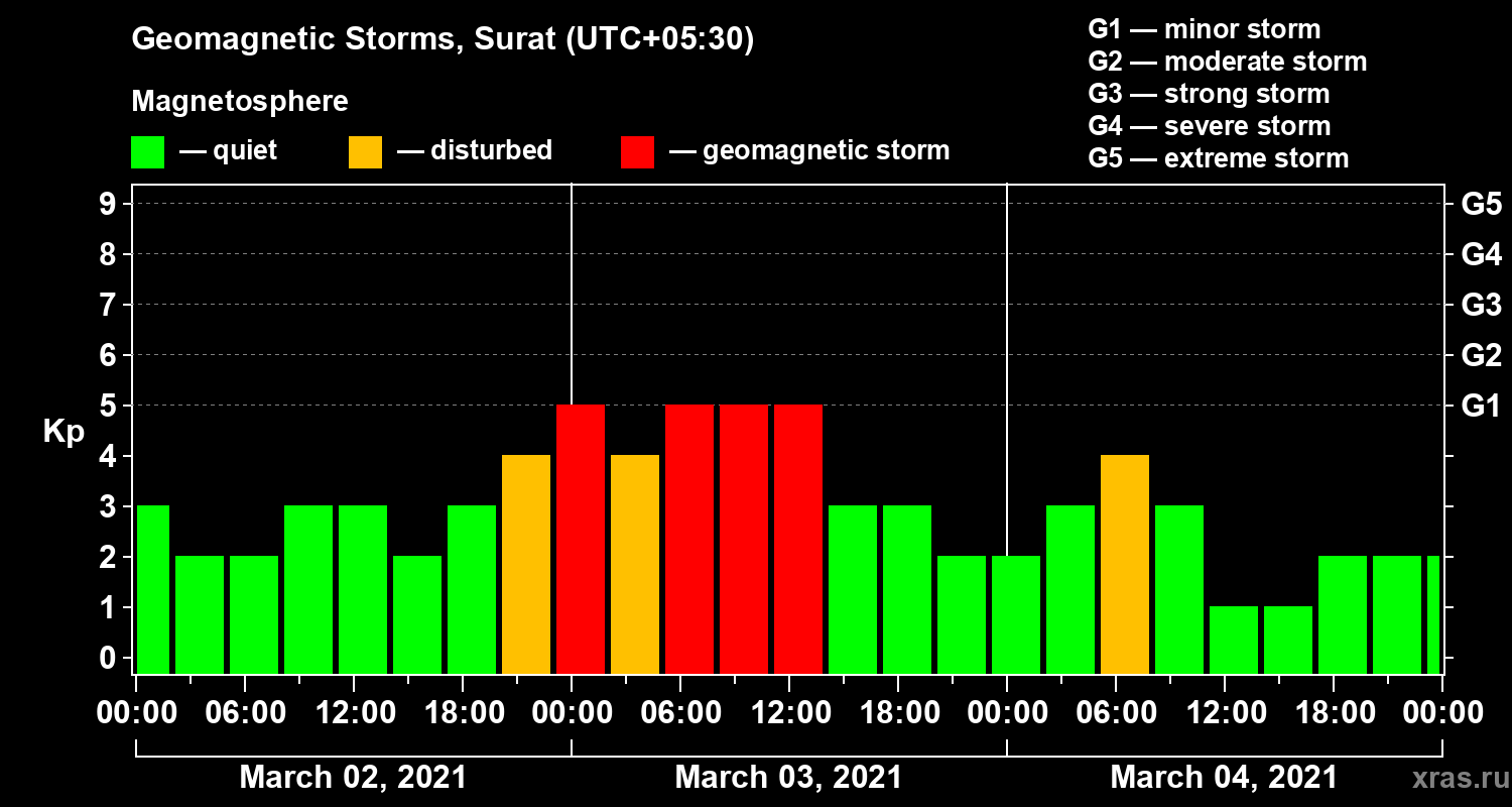 Changes in the geomagnetic index Kp