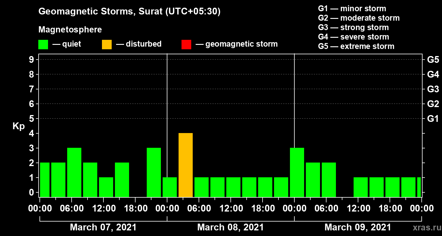 Changes in the geomagnetic index Kp
