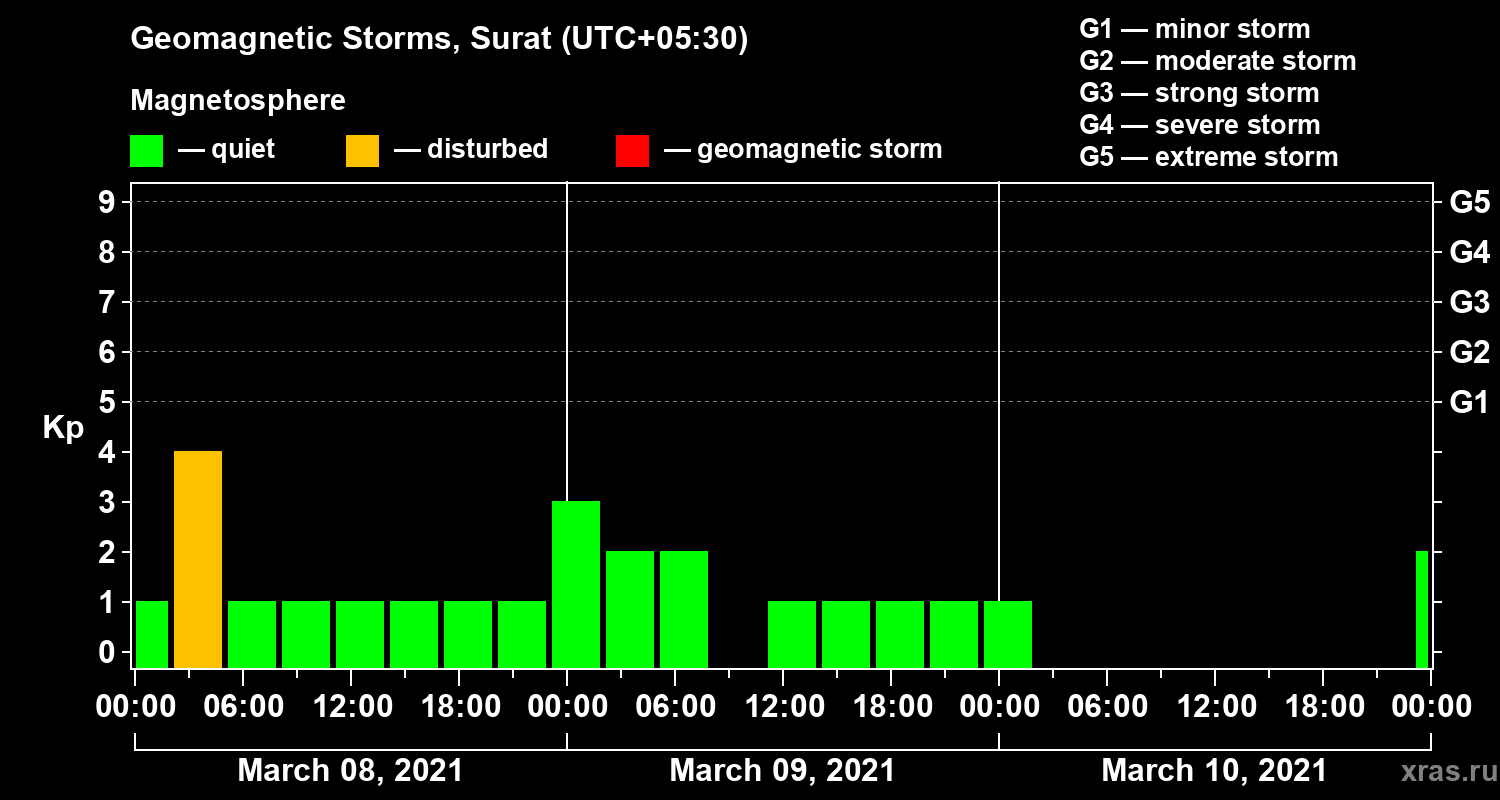 Changes in the geomagnetic index Kp