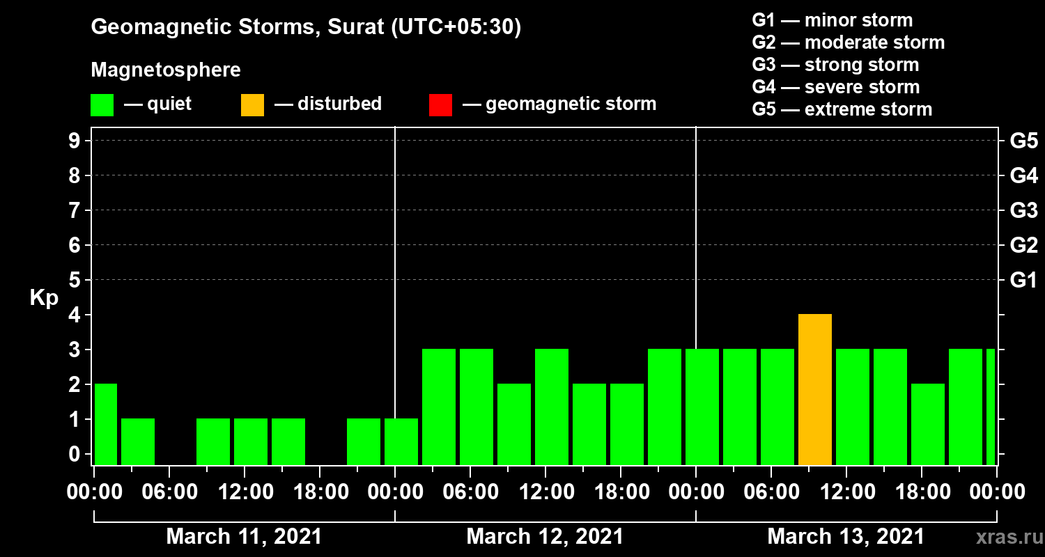 Changes in the geomagnetic index Kp