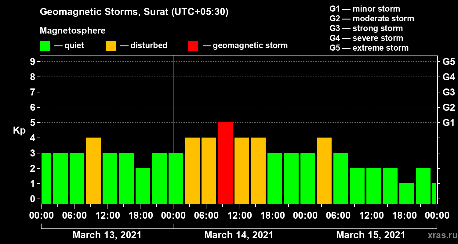 Changes in the geomagnetic index Kp