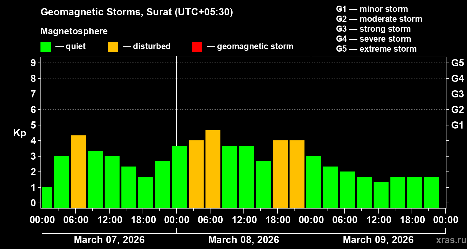 Changes in the geomagnetic index Kp
