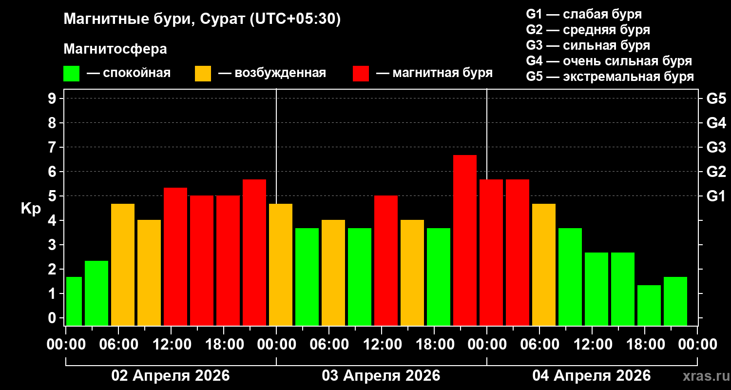 Изменения геомагнитного индекса Kp