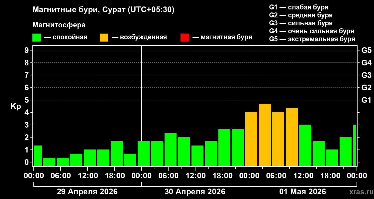 Изменения геомагнитного индекса Kp