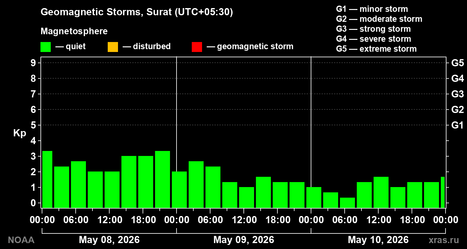 Geomagnetic index Kp for 3 days