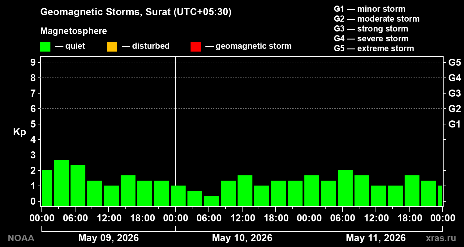 Geomagnetic index Kp for 3 days