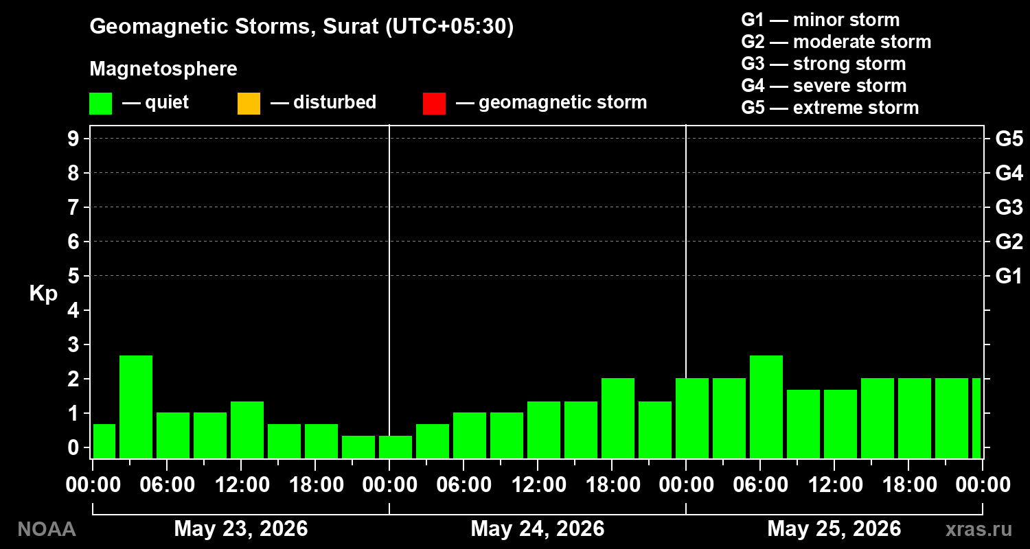 Geomagnetic index Kp for 3 days