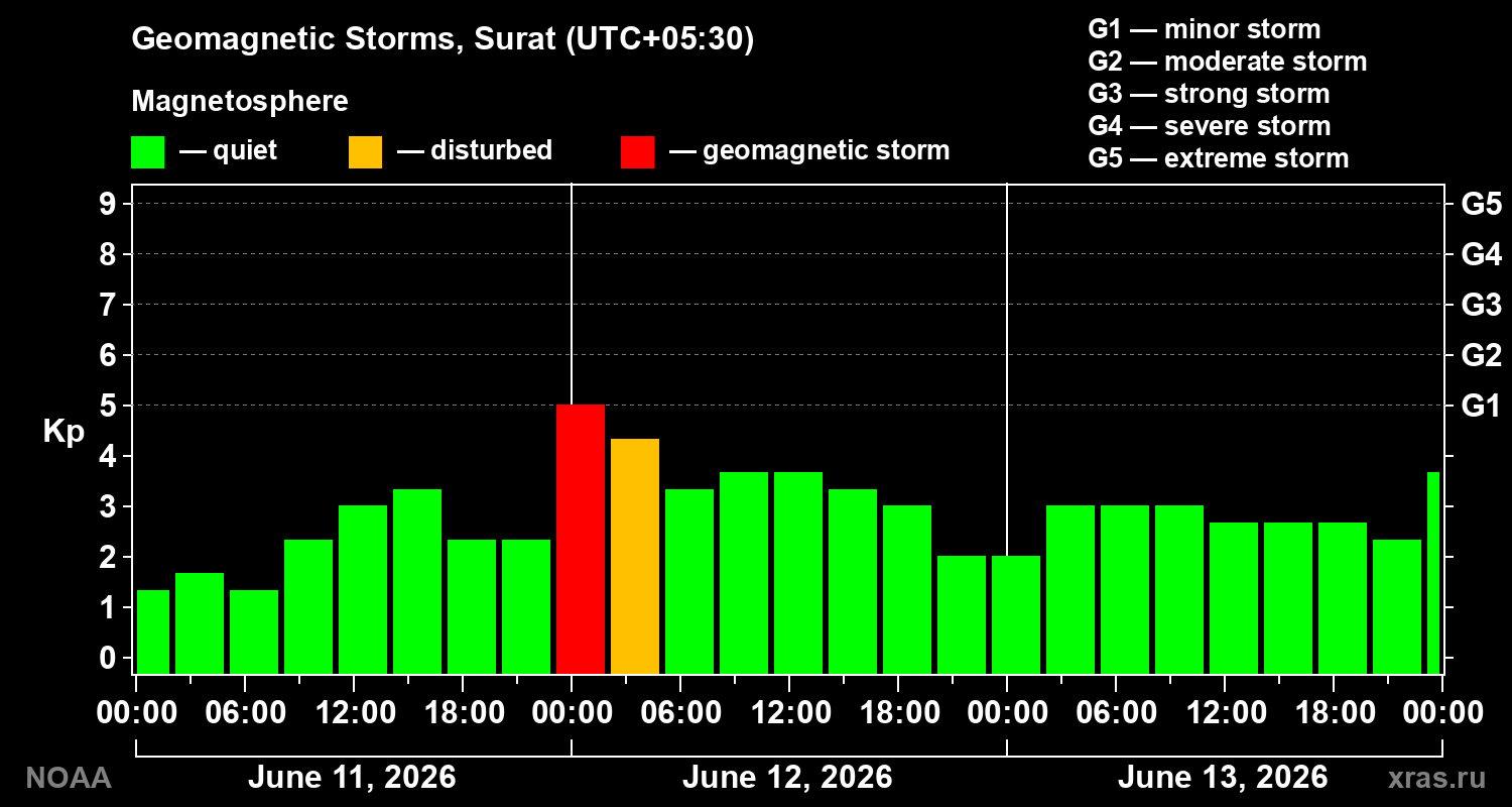 Geomagnetic index Kp for 3 days
