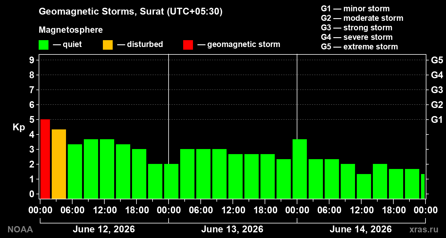 Geomagnetic index Kp for 3 days