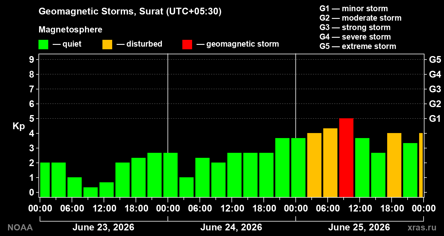 Geomagnetic index Kp for 3 days