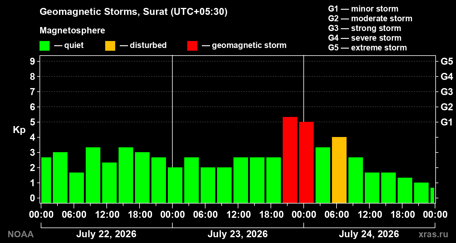 Geomagnetic index Kp for 3 days