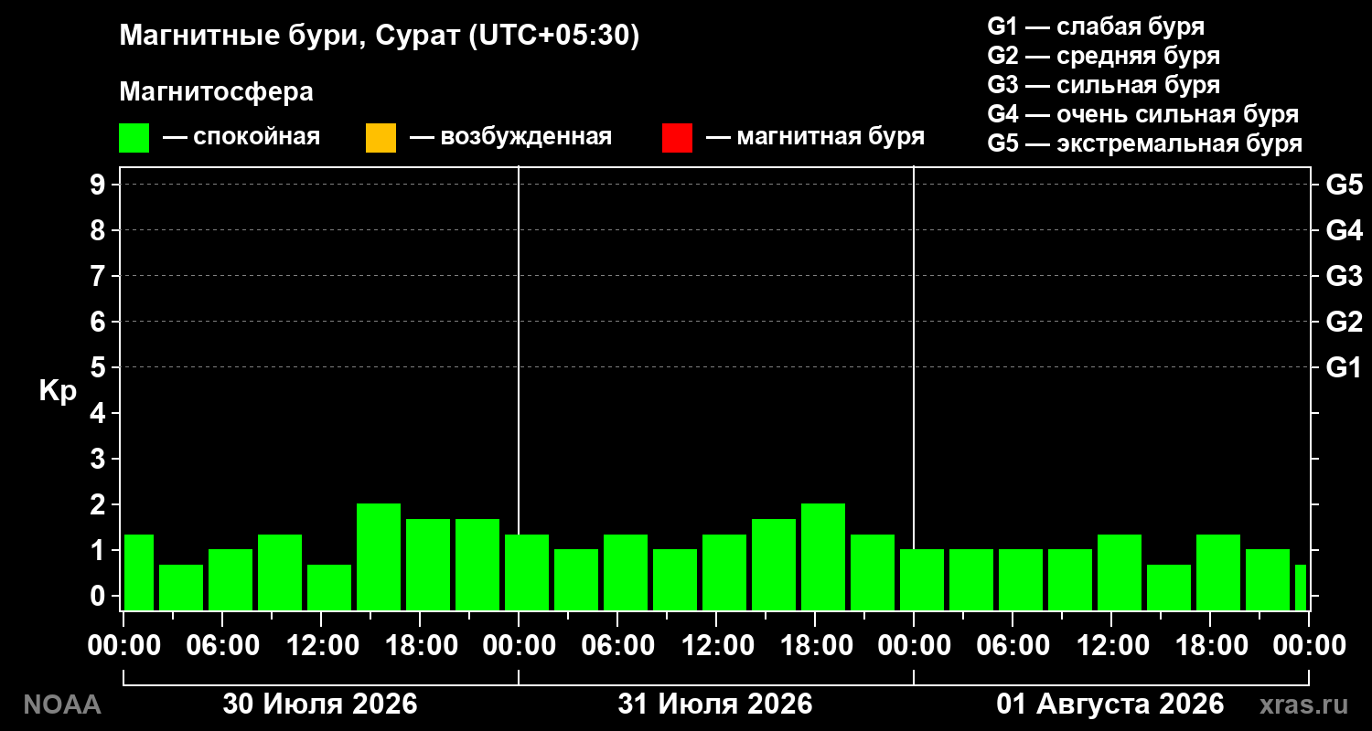 Геомагнитный индекс Kp за 3 суток
