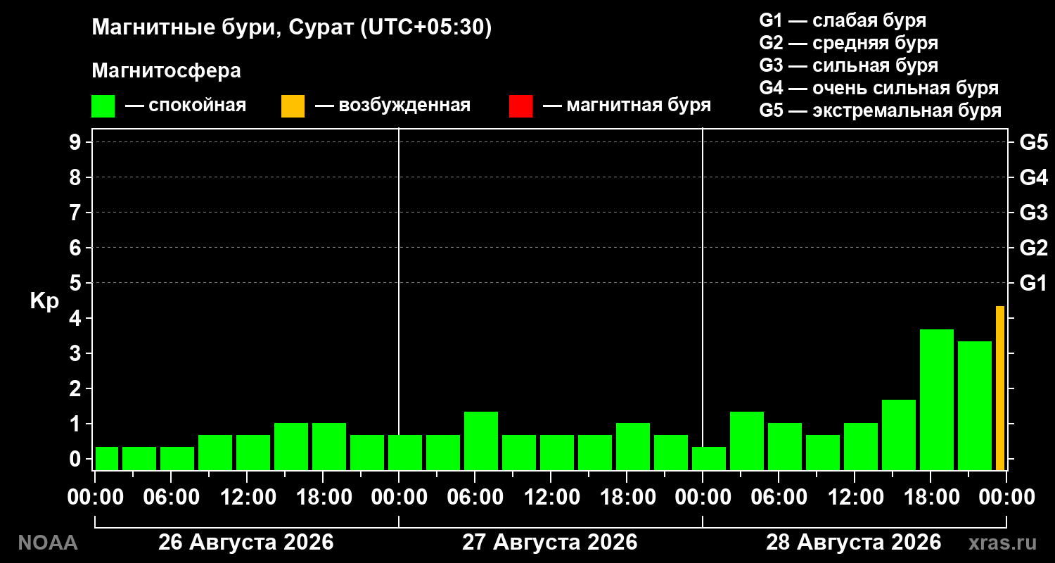 Геомагнитный индекс Kp за 3 суток