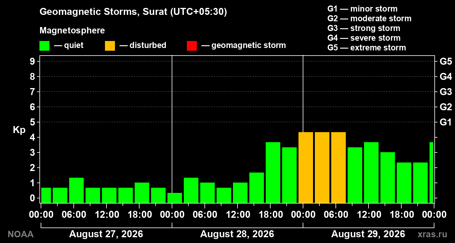 Geomagnetic index Kp for 3 days