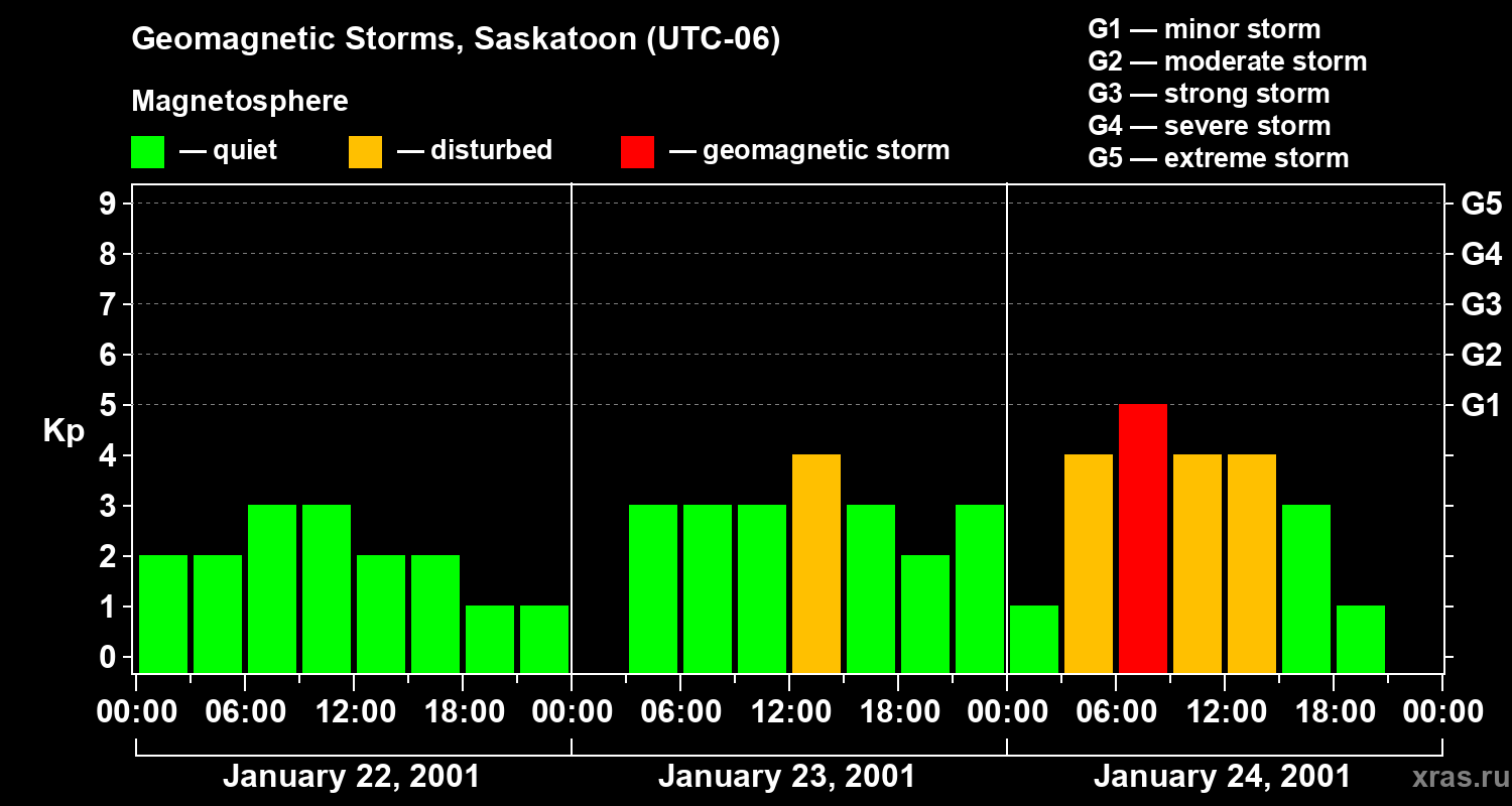 Changes in the geomagnetic index Kp