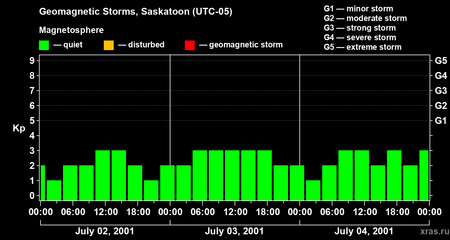 Changes in the geomagnetic index Kp