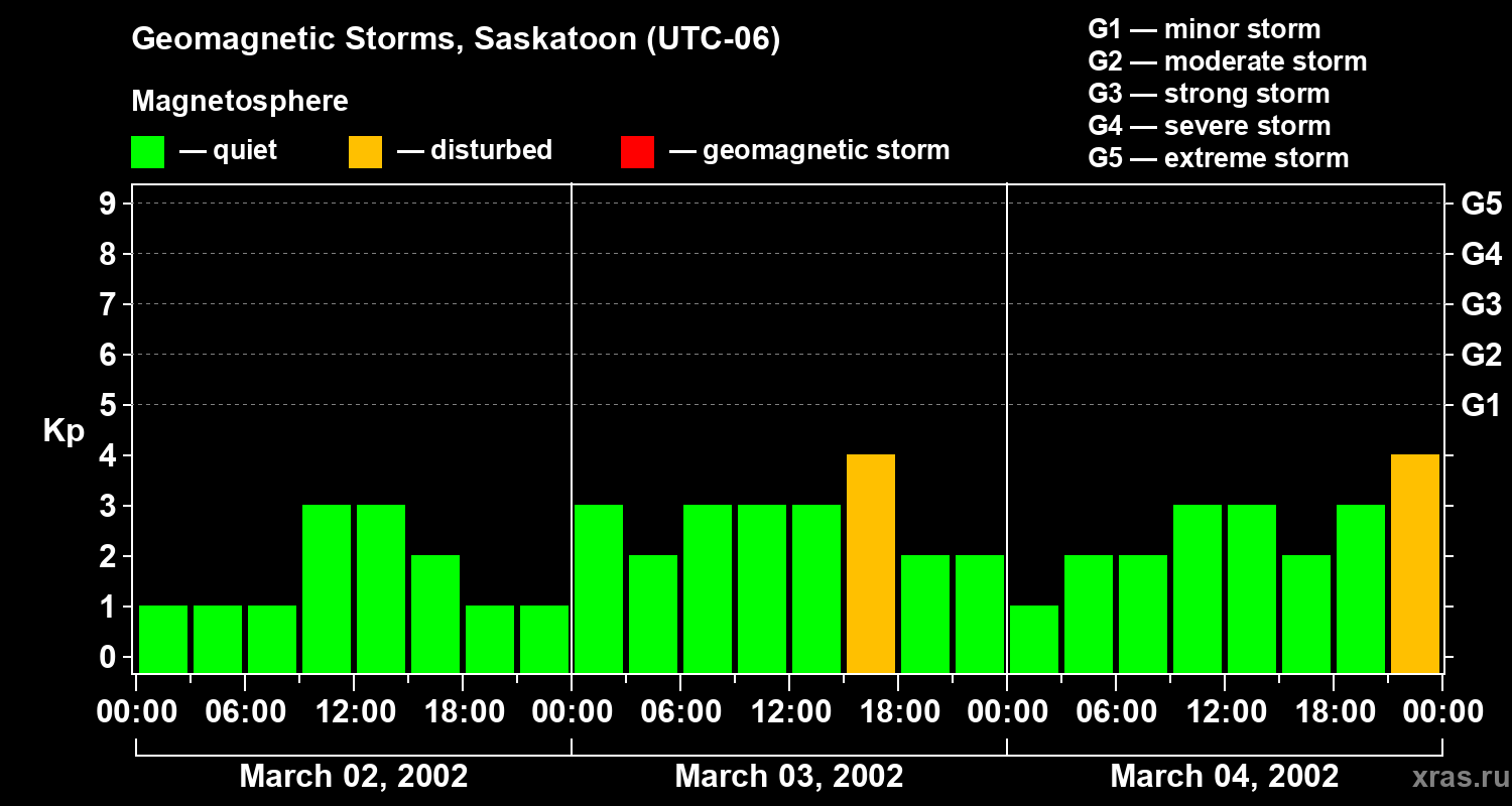Changes in the geomagnetic index Kp