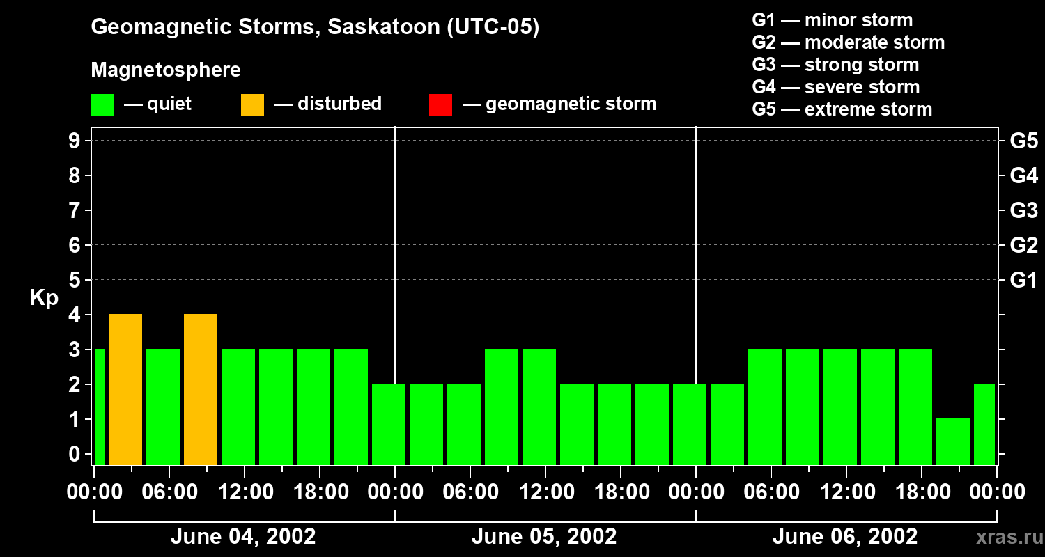 Changes in the geomagnetic index Kp