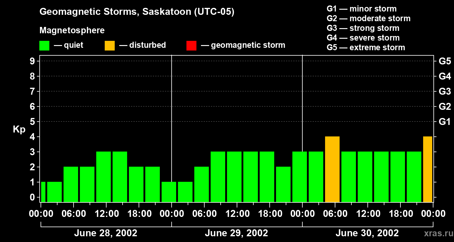 Changes in the geomagnetic index Kp