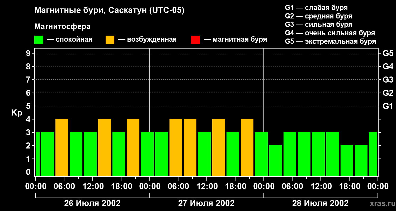 Изменения геомагнитного индекса Kp