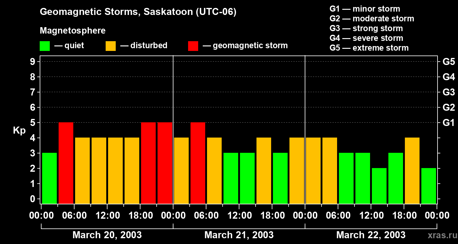 Changes in the geomagnetic index Kp