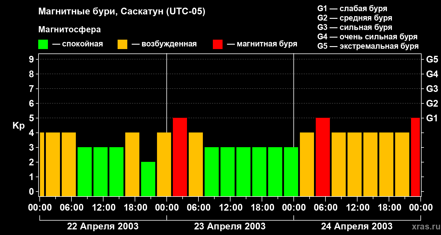 Изменения геомагнитного индекса Kp