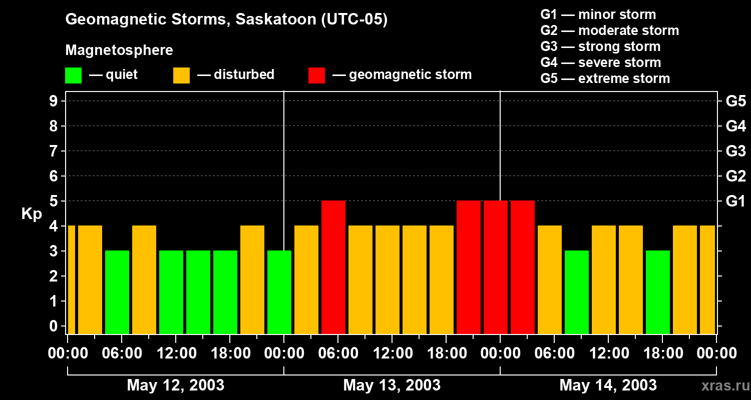 Changes in the geomagnetic index Kp