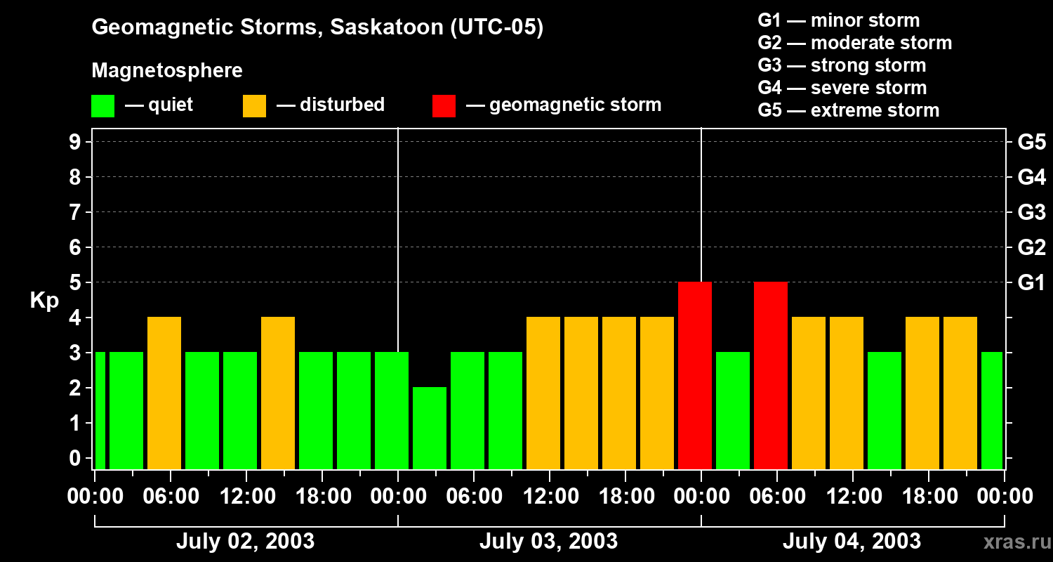 Changes in the geomagnetic index Kp