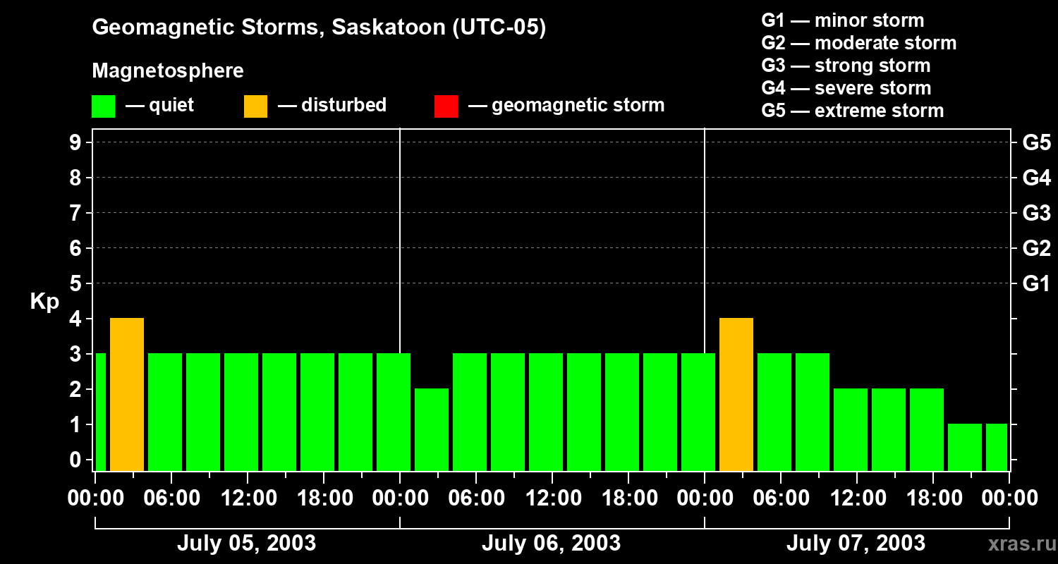 Changes in the geomagnetic index Kp
