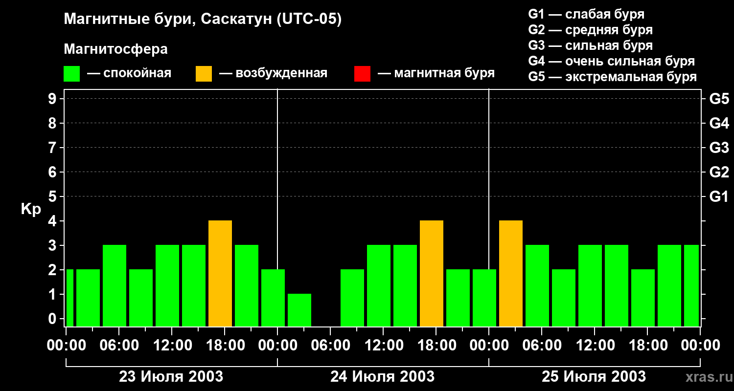 Изменения геомагнитного индекса Kp