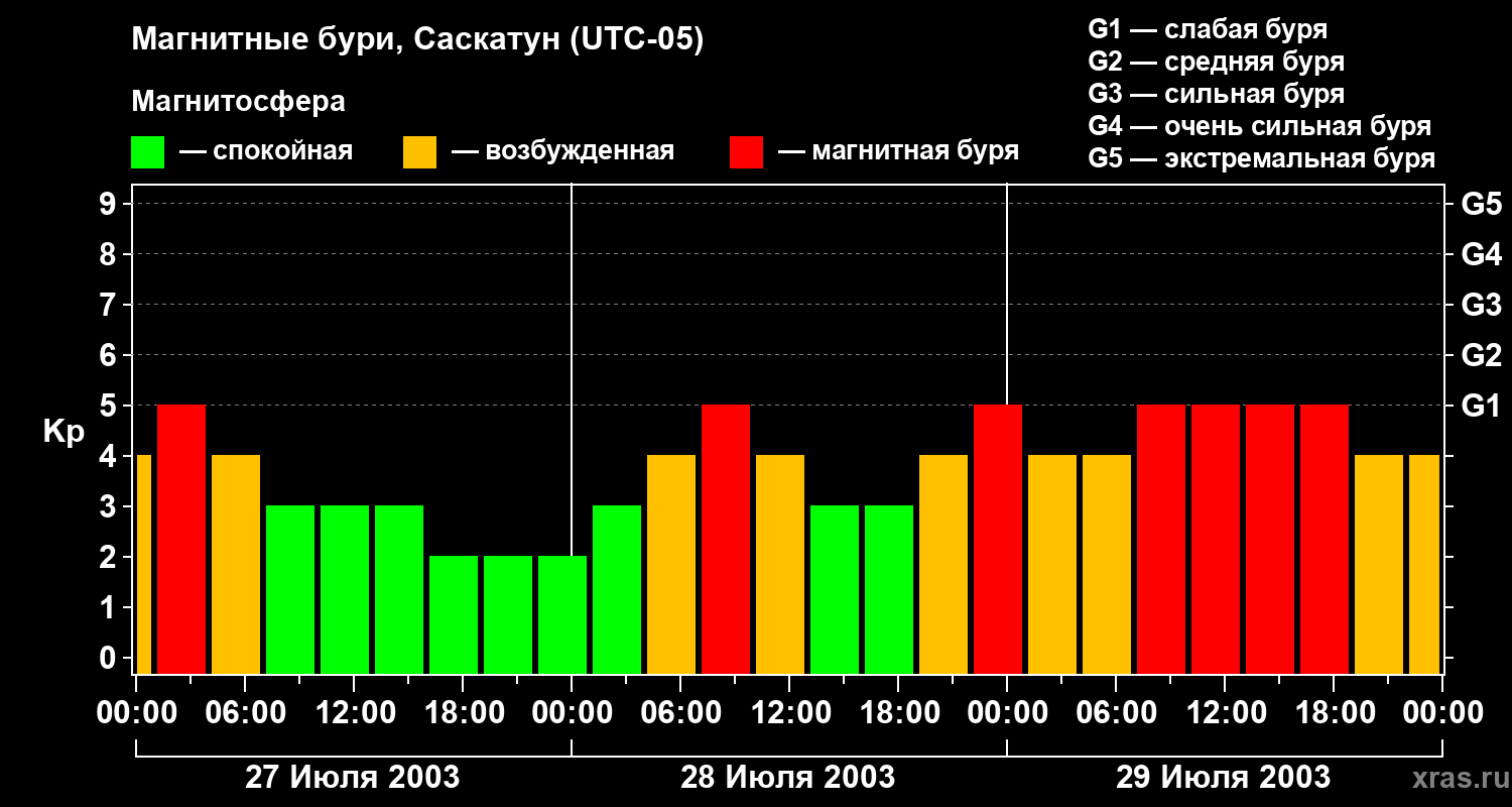 Изменения геомагнитного индекса Kp