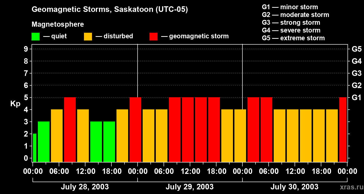 Changes in the geomagnetic index Kp