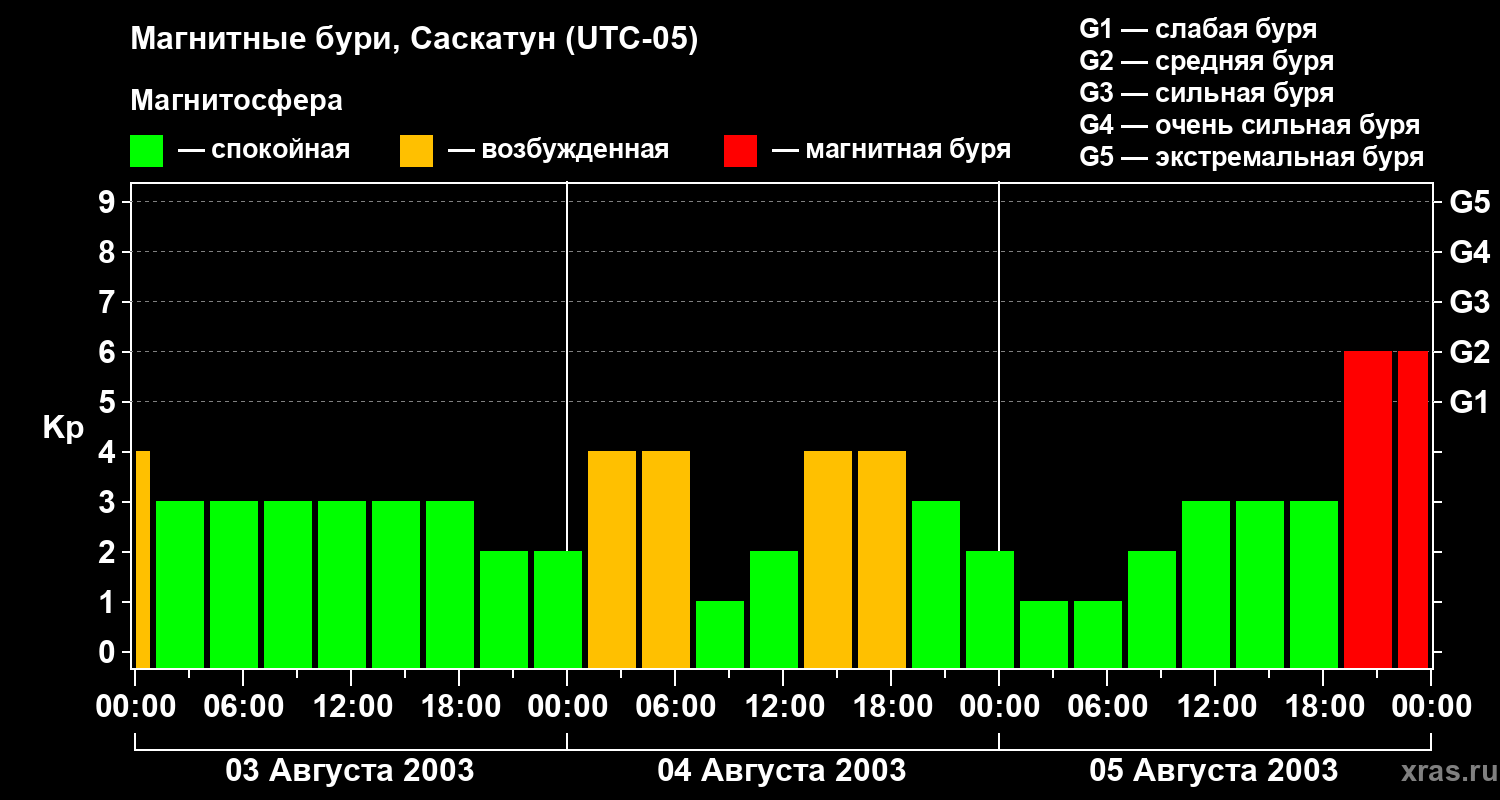 Изменения геомагнитного индекса Kp