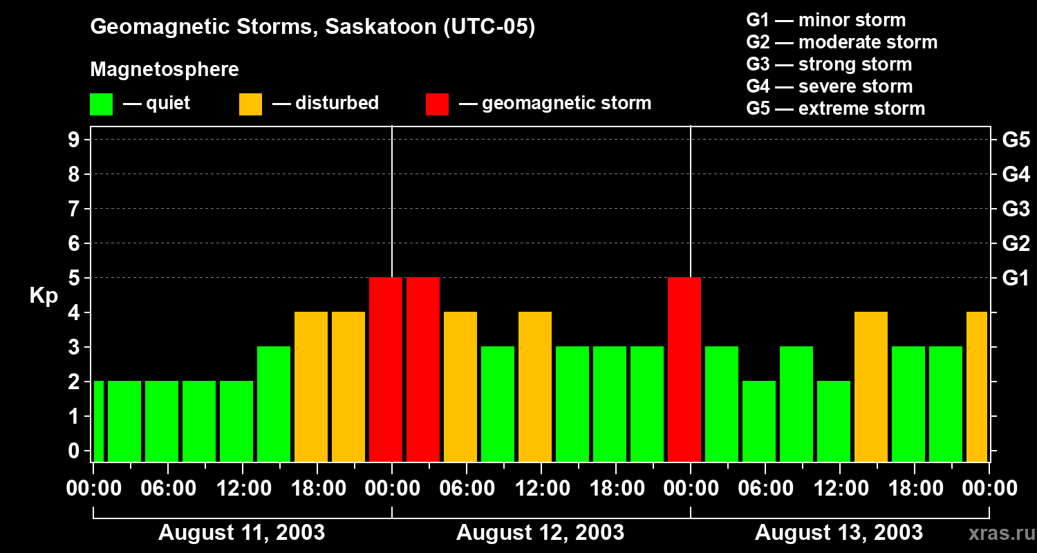 Changes in the geomagnetic index Kp