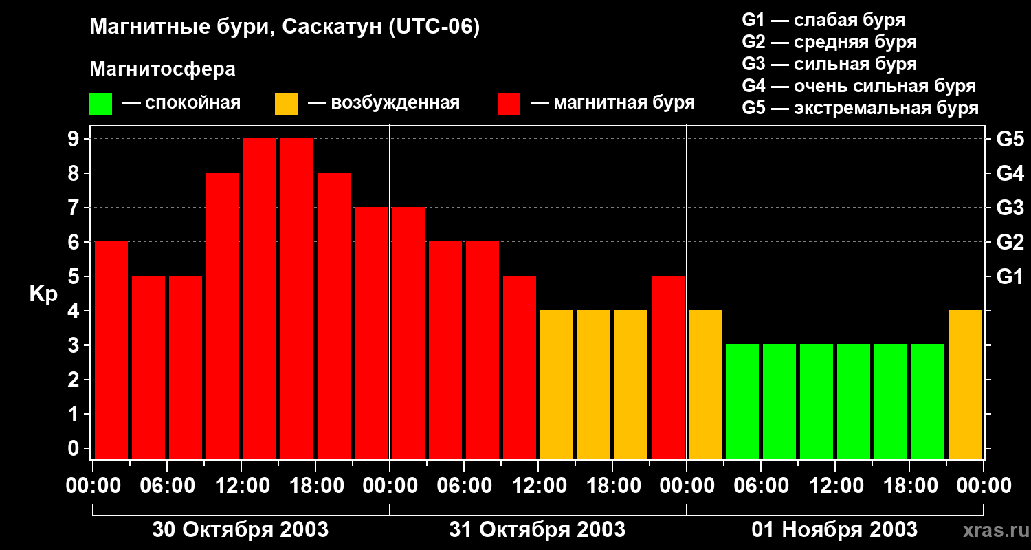 Изменения геомагнитного индекса Kp