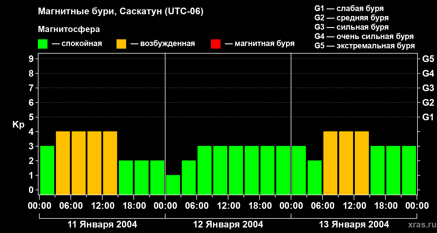 Изменения геомагнитного индекса Kp