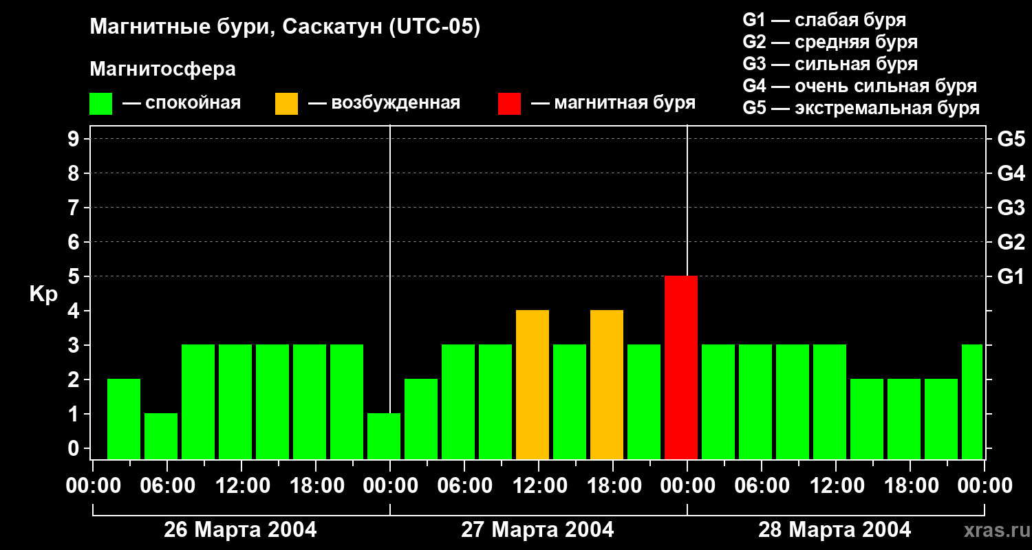 Изменения геомагнитного индекса Kp