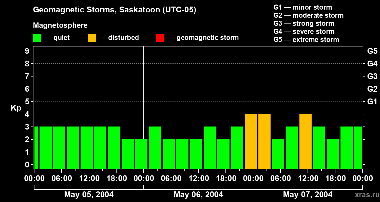 Changes in the geomagnetic index Kp