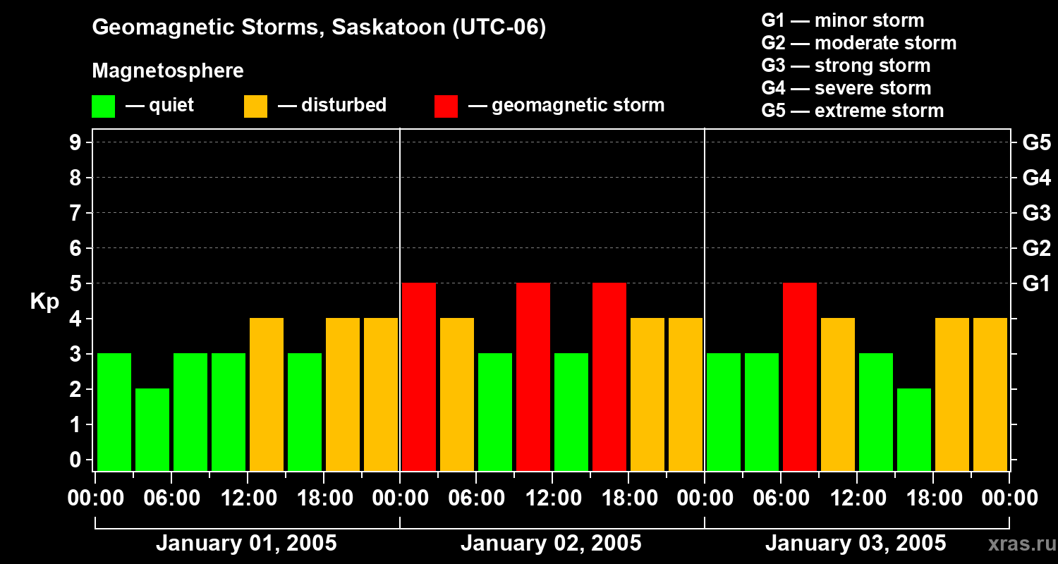 Changes in the geomagnetic index Kp
